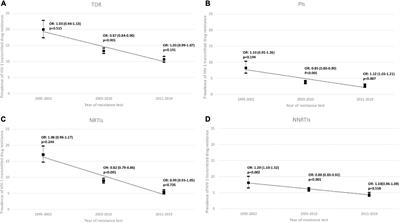 Trends of Transmitted and Acquired Drug Resistance in Europe From 1981 to 2019: A Comparison Between the Populations of Late Presenters and Non-late Presenters